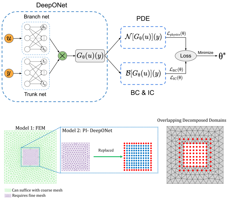 Teaser for Accelerating Numerical Solvers with AI-based Surrogate Models